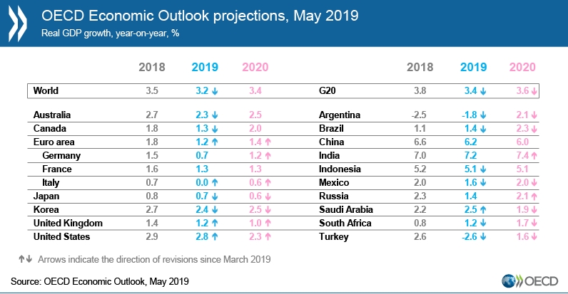 OECD,ѱ  2.4%"̱  2.8% 