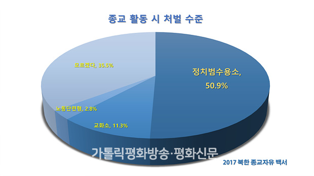 2천년대 들어 북한 내 비밀 종교모임 증가