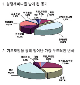 성령쇄신봉사회 신앙생활 실태 조사 (중)