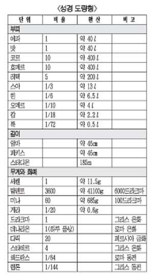 54-성경의 도량형이 궁금합니다