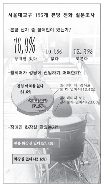 교회 내 장애인 신앙생활 먼저 돌봐야
