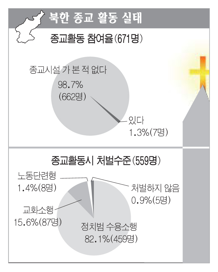 [특집/세계교회]「북한 종교자유실태」 분석