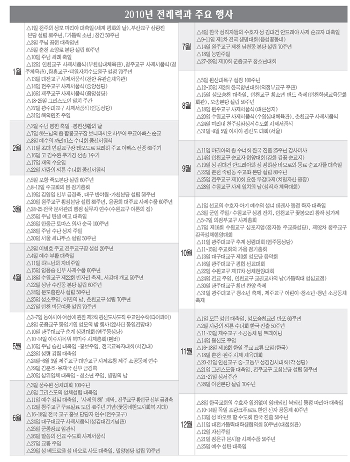 미리보는 2010년 한국천주교회