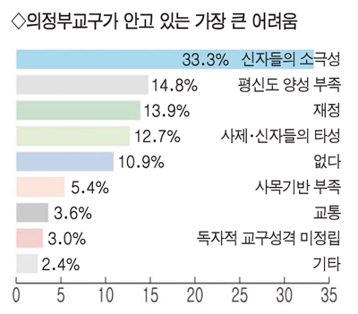 신자들, 신앙 성숙ㆍ내적 복음화 열망