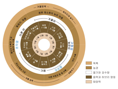 [복음이야기]<9> 이스라엘의 절기- 유다력