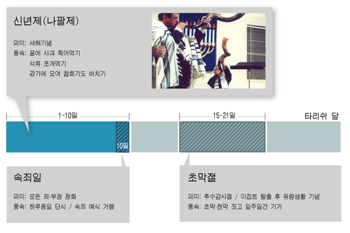 [복음이야기]<10> 이스라엘 절기- 가을축제