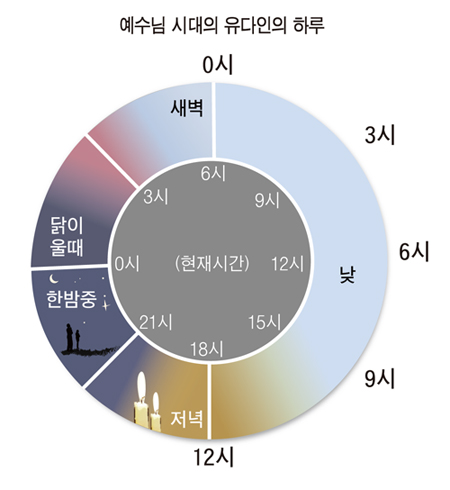 [복음 이야기]<13> 유다인의 시간과 때