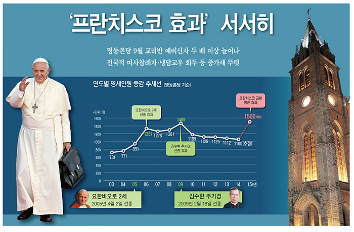 [전교주일]‘프란치스코 효과’ 서서히
