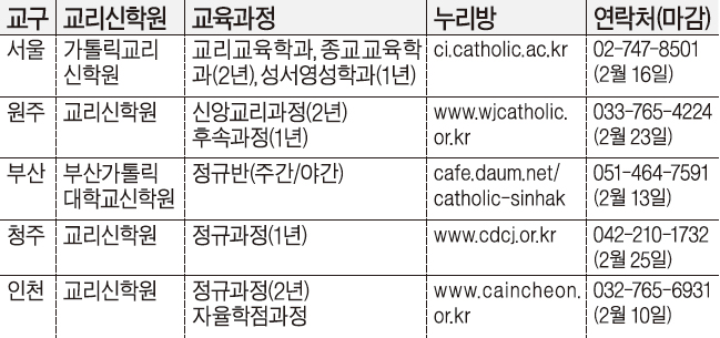 각 교구 교리신학원 신입생 모집