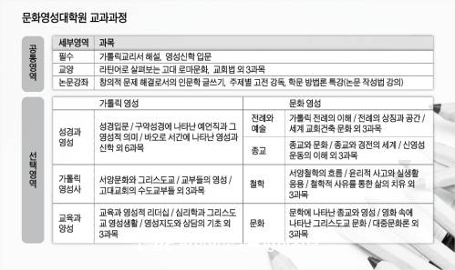 가톨릭대 문화영성대학원 새롭게 도약