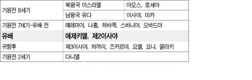 [안소근 수녀와 떠나는 구약여행] (22)  “당신의 거룩한 예언자들의 입을 통하여”(루카 1,70)