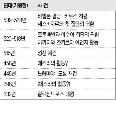 [안소근 수녀와 떠나는 구약 여행] (41) “그들을 올라가게 하여라”(2역대 36,23)