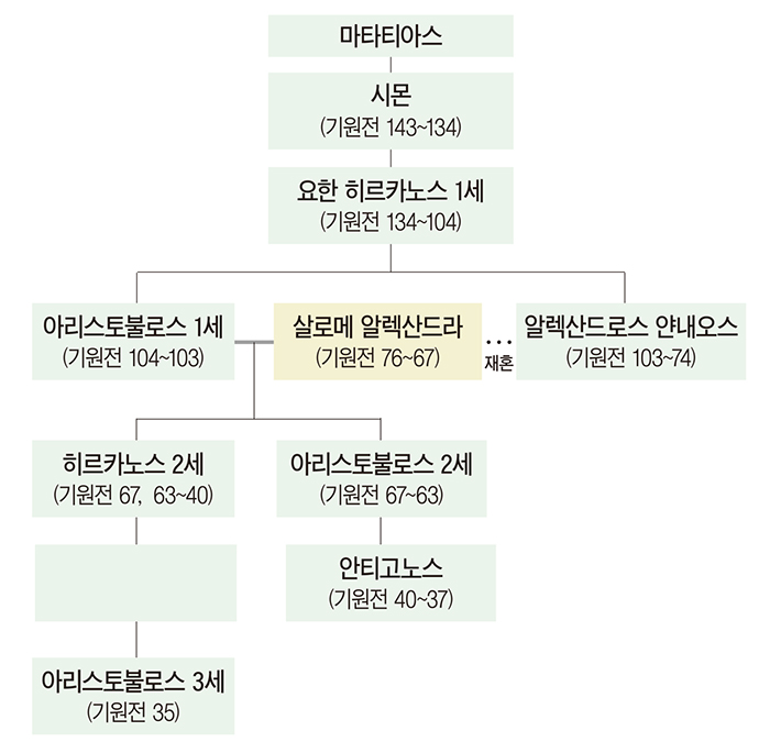 [안소근 수녀와 떠나는 구약 여행] (66) 하스몬 왕조의 마지막