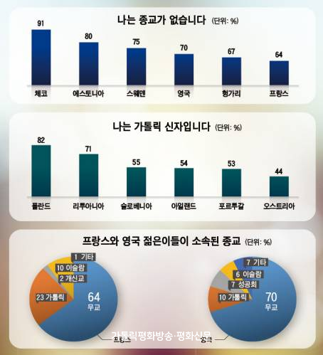 유럽 청년 10명 중 6~7명 “미사, 왜 가요!”