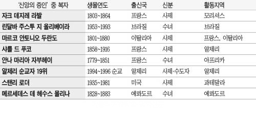 가난하고 병든 이들 섬기고 신앙 지키려 기꺼이 목숨 바쳐