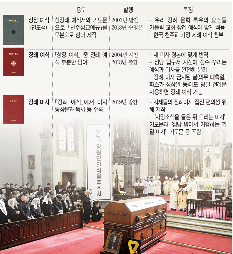 성당 입구에서 성수 뿌리는 예식과 장례 미사 분리해 거행