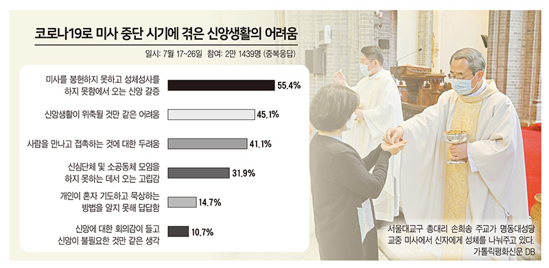 코로나 시대, 미사·신앙 중요성 절감했지만 신앙생활은 ‘글쎄’