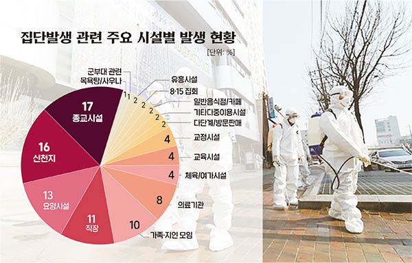 교세 확장 위해 나 몰라라… 이단의 이기심이 초래한 집단 감염