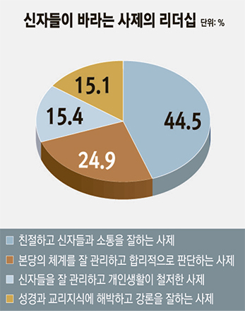 코로나 이후 신자들은 '소통 잘하는 사제' 원한다