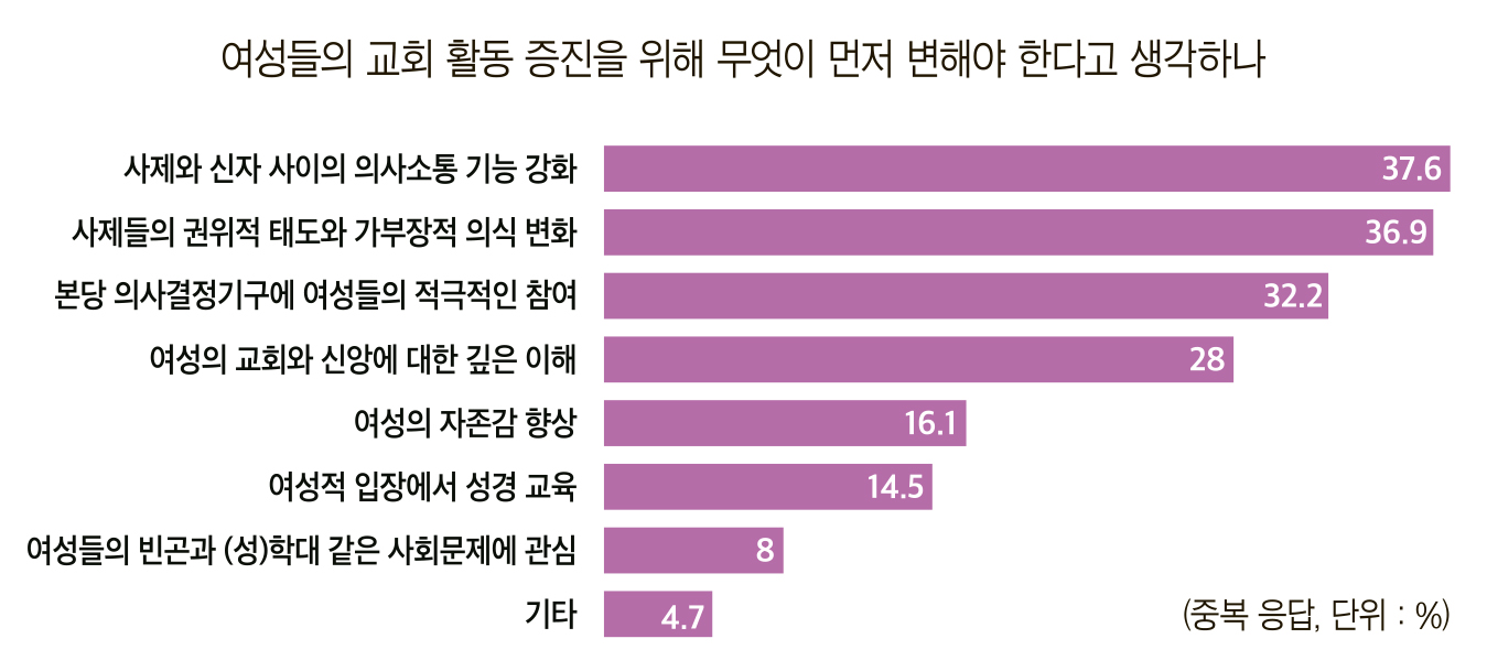 여성 신자, 정책 결정에 참여 원한다