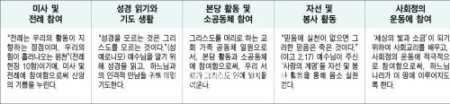 [떠나자! 파울리타 수녀의 유익한 교리여행] (48) 여행지 : 가톨릭 신자의 의무