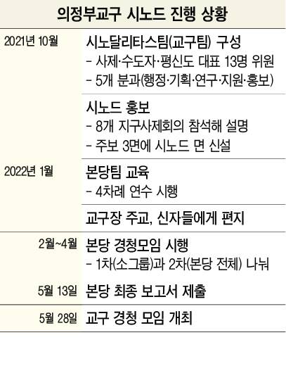 이게 될까 싶었는데, 본당 경청모임 하며 주님과 함께 걷는 체험